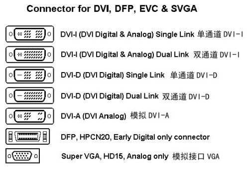 區(qū)分不同DVI標準