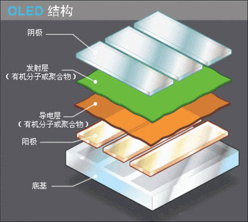 OLED顯示原理